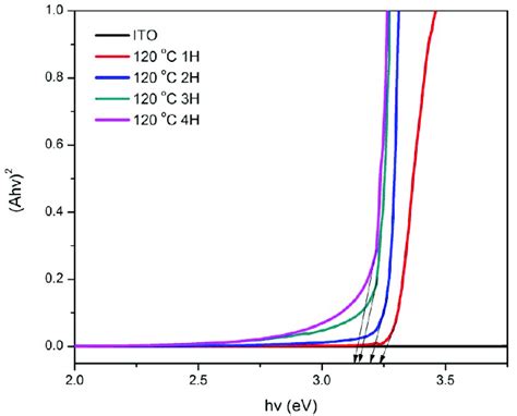 Band Gap Curves Of Znoito Prepared In Various Growth Time At The Download Scientific Diagram