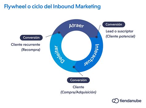 Inbound Marketing Qu Es Para Qu Sirve Y Ejemplos Tiendanube