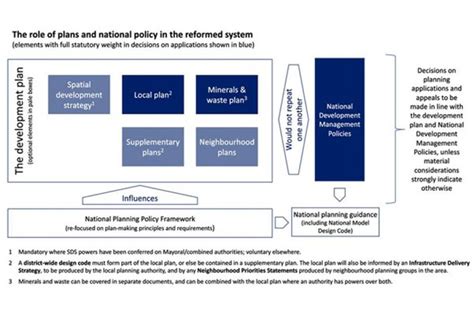 Nppf And National Development Management Policy Consultation Five