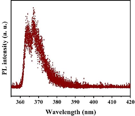 Fig S7 Photoluminescence Spectra Of Gan Nws Onto Si Wafer Download Scientific Diagram