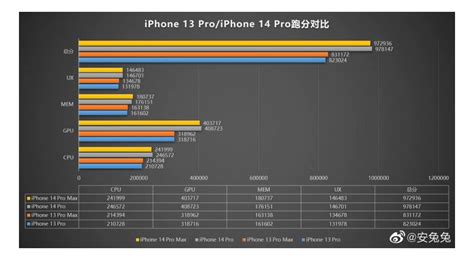 Apples A16 Chip Shows Up In Antutu Benchmark