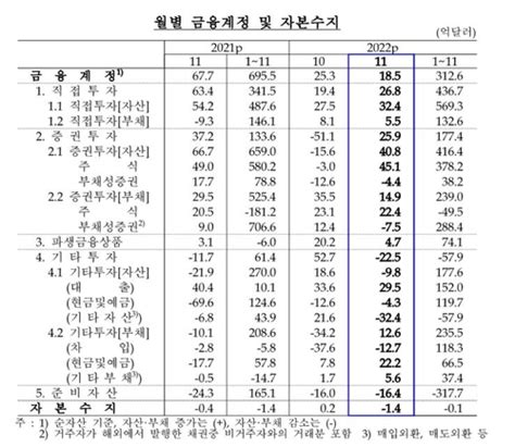 수출 부진에 경상수지 3개월만에 또 적자11월 62억달러종합 한국경제