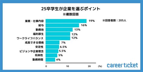 【2023年10月実施】25卒学生の就活状況についての調査