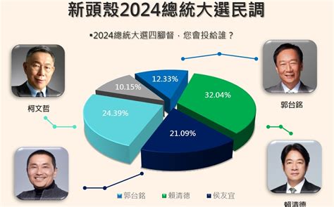 [新聞] Newtalk大選手機民調1》真的那麼低！郭台銘重挫7 69 、支持者流向柯文哲及侯友宜 Hatepolitics板 Disp Bbs