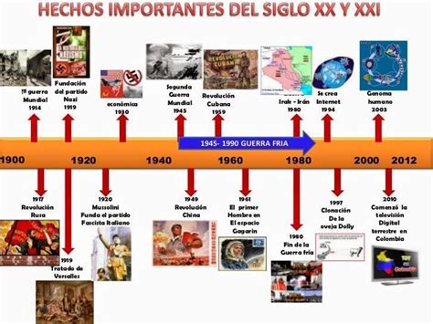 Linea Del Tiempo Donde Indique 15 Hechos Mas Relevantes De Los Avances