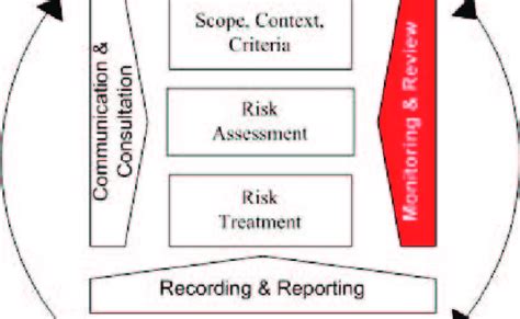 Risk Management Process Iso 31000 2018 Download Scientific Diagram