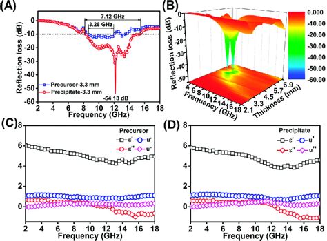 A The Rl Values And Effective Absorption Bandwidths Of Mos2