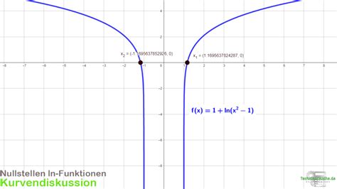 Nullstellen Bei Ln Funktionen Einfach Erkl Rt Beispiel A