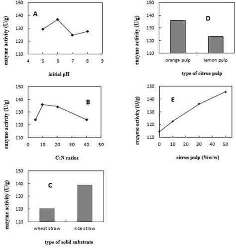 Figure From The Effect Of Citrus Pulp Type On Pectinase Production In