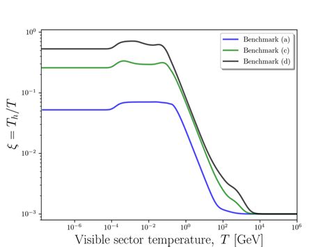 Left Panel Evolution Of The Hidden Sector Temperature Represented By