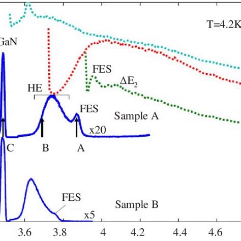 Color Online Pl And Ple Spectra Of The Mbe Grown Samples The Solid