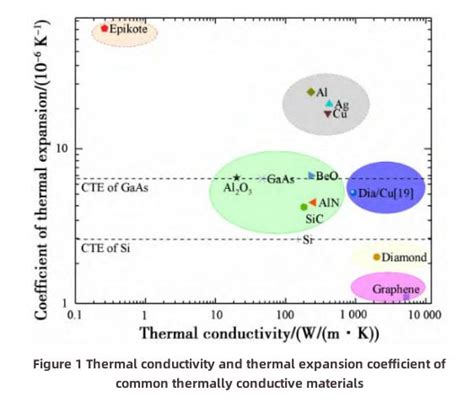 Advances In Preparation And Interface Regulation Of High Thermal