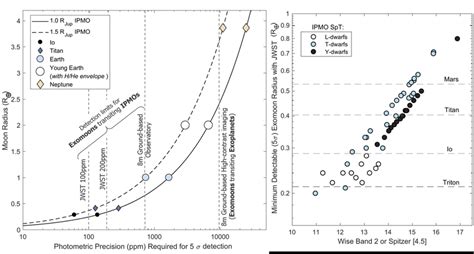 Left: Photometric precision required for a 5-σ detection of a ...