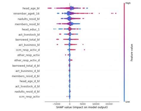 How To Interpret Shap Summary Plot On Causal Application With X T Y