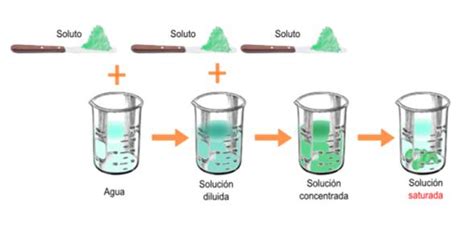 ¡pura QuÍmica Solubilidad