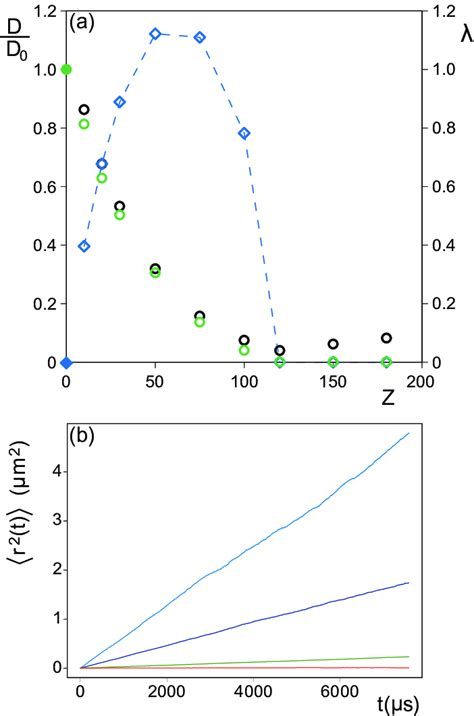 Color Online A Normalized Self Diffusion Coefficient D D0 Black