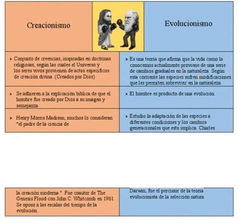 Cuadro Comparativo Entre La Teoría Evolucionista Y La Teoría