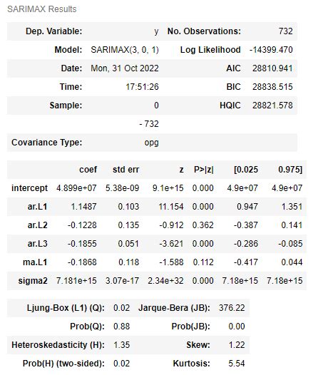 The SARIMA model summary. | Download Scientific Diagram