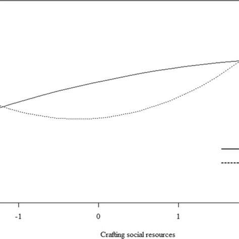 Curvilinear Relationship Between Crafting Social Resources T1 And