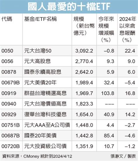 高股息etf 人氣爆棚 好房網news