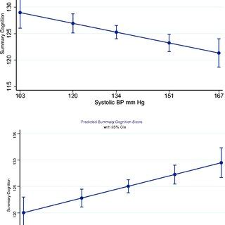 Cognition Score Versus Systolic Blood Pressure Sbp Upper Panel And