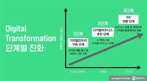 디지털 트랜스포메이션dx에 대한 모든 것 Gs칼텍스 미디어허브