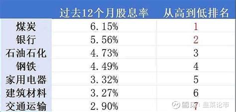 高股息高分红的红利板块才是长牛 从 行业分布 来看，高股息策略以 中证红利 全收益指数为例， 其目前占比最高的前三大行业为银行、煤炭、交通运输，三者占比 雪球