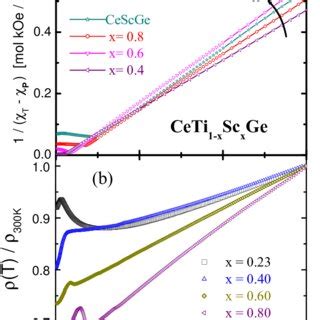 A Inverse Of High Temperature Magnetic Susceptibility Measured In A