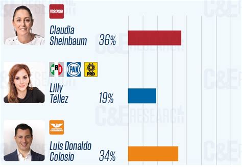 Luis Donaldo Colosio Se Mete En Las Preferencias Presidenciales Para