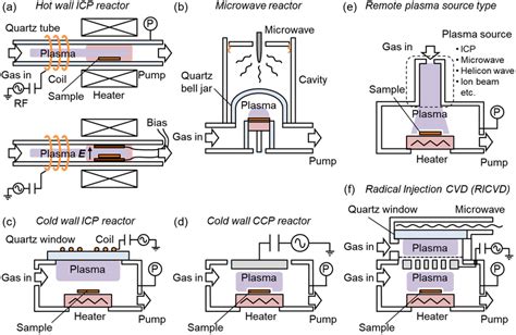 Schematics Of Plasma CVD Systems A Hotwall ICP Furnace With Top Or