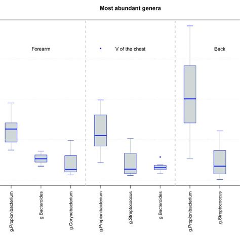 Boxplot Diagram Of The Relative Abundance For The Three Dominating