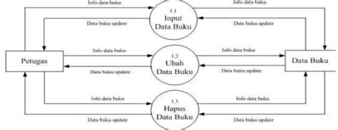 Contoh Dfd Perpustakaan Level 2 Badoy Studio