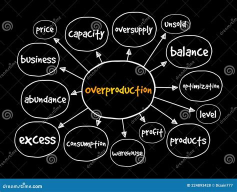 Overproduction Mind Map Business Concept For Presentations And Reports