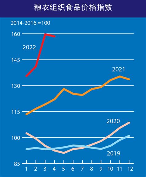 联合国粮农组织：2022年4月份全球食品价格指数有所回落 互联网数据资讯网 199it 中文互联网数据研究资讯中心 199it