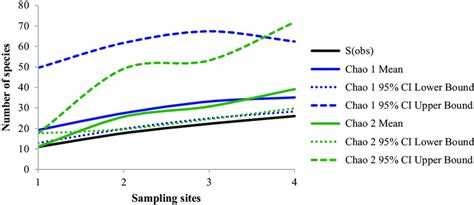 Observed Species S Obs Chao And Chao Estimator Curves For Number