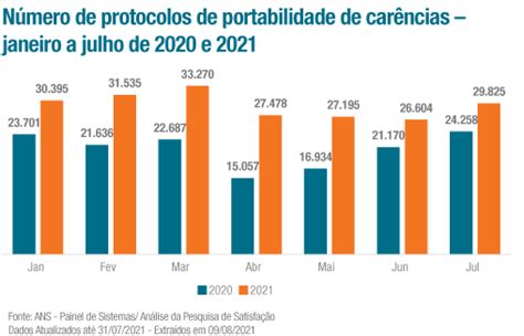 Planos De Sa De Interesse Pela Portabilidade De Car Ncias Segue Em