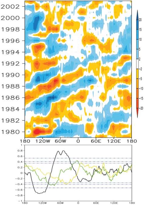 Top Hovm Ller Diagram Of Jaso Mean Sic Anomalies Averaged From S