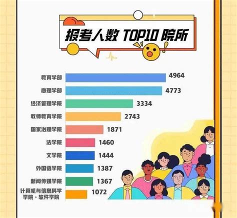 西南大学，22年官方报录比公布，体育学院总报名984人，体育教学报录比901 知乎