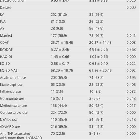 Clinical And Demographic Characteristics According To Sex Download Table