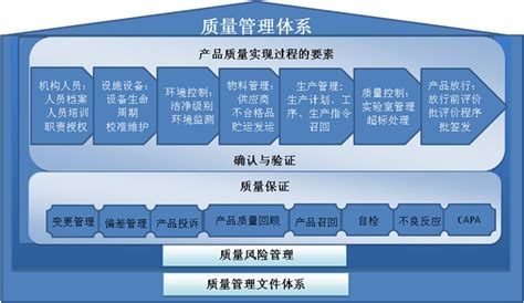 质量管理体系的内容有哪些？百度知道