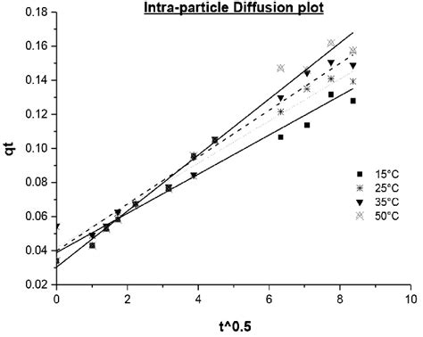 Intra Particle Diffusion Plot For The Adsorption Of Phosphate Ions Onto