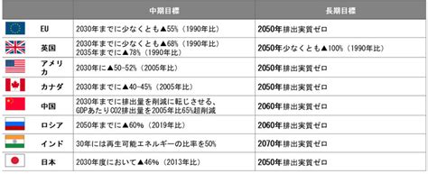 自動車産業を取り巻くカーボンニュートラル対応の動向 三菱ufjリサーチandコンサルティング