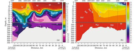 Sectional Distribution Of The A Temperature And B Salinity