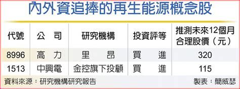 題材點火 內外資齊捧再生能源股 證券．權證 工商時報