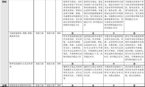 设备动力部各职位岗位绩效考核指标kpi文档之家