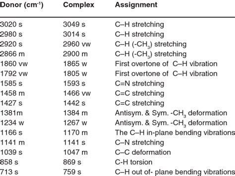 Ftir Band Assignments Of The Donor And The Complex Download Table