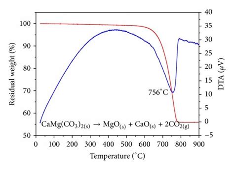 Thermogravimetric Analysis And Differential Thermal Analysis Tgadta Download Scientific