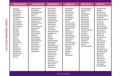 Tabel Taksonomi Bloom Terbaru Kata Kerja Operasional Kognitif C1 C6
