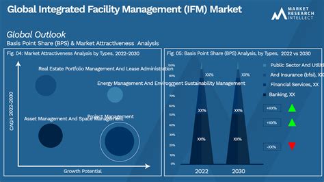 Integrated Facility Management Market Size Share Outlook And Forecast