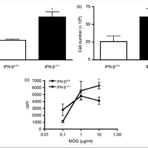 Splenocytes From Mice Lacking Ifn Exhibit An Enhanced Proliferative